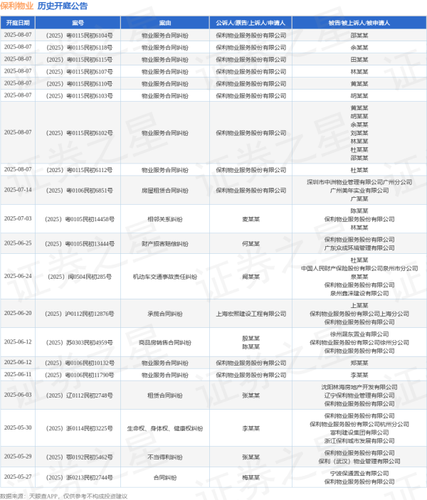 实盘配资之家网 保利物业作为被告/被上诉人的1起涉及不当得利纠纷的诉讼将于2025年5月29日开庭